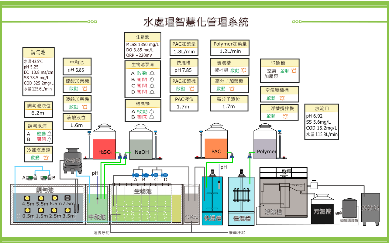 智慧水務系統架構圖 - 整合PLC、SCADA、機器學習技術的工業水處理解決方案
